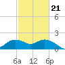 East Jetty tide chart for Saturday, February 21, 2026