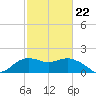 East Jetty tide chart for Sunday, February 22, 2026