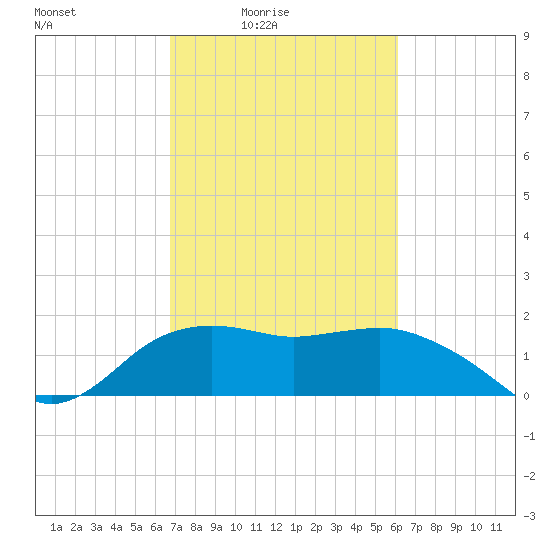 East Jetty tide chart for Monday, February 23, 2026