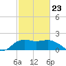 East Jetty tide chart for Monday, February 23, 2026
