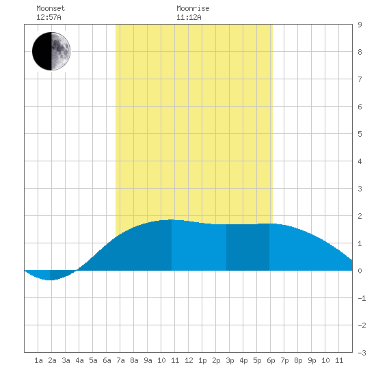 East Jetty tide chart for Tuesday, February 24, 2026