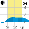 East Jetty tide chart for Tuesday, February 24, 2026