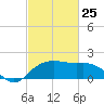 East Jetty tide chart for Wednesday, February 25, 2026