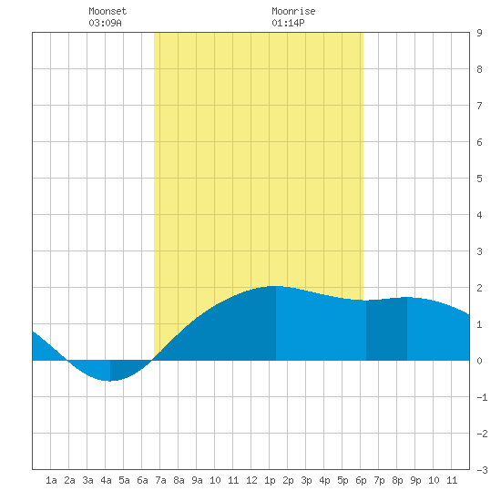 East Jetty tide chart for Thursday, February 26, 2026