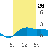 East Jetty tide chart for Thursday, February 26, 2026