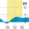 East Jetty tide chart for Friday, February 27, 2026