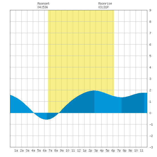 East Jetty tide chart for Saturday, February 28, 2026