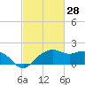 East Jetty tide chart for Saturday, February 28, 2026