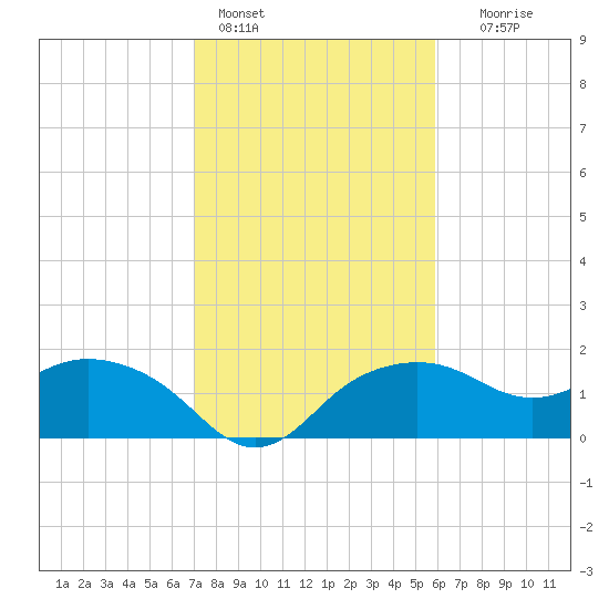 East Jetty tide chart for Tuesday, February 3, 2026