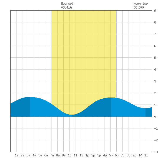 East Jetty tide chart for Wednesday, February 4, 2026