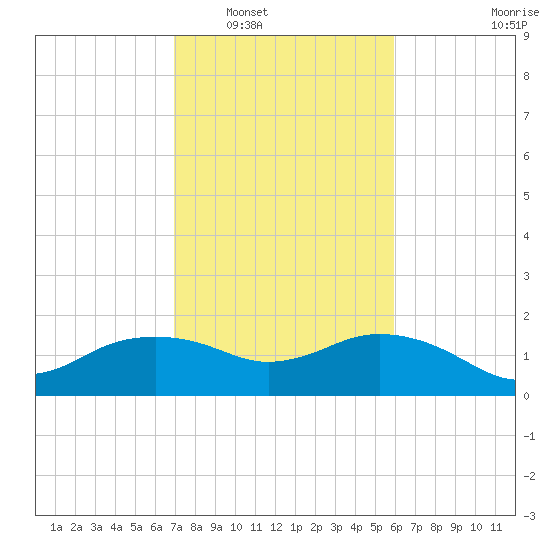 East Jetty tide chart for Friday, February 6, 2026