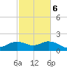 East Jetty tide chart for Friday, February 6, 2026