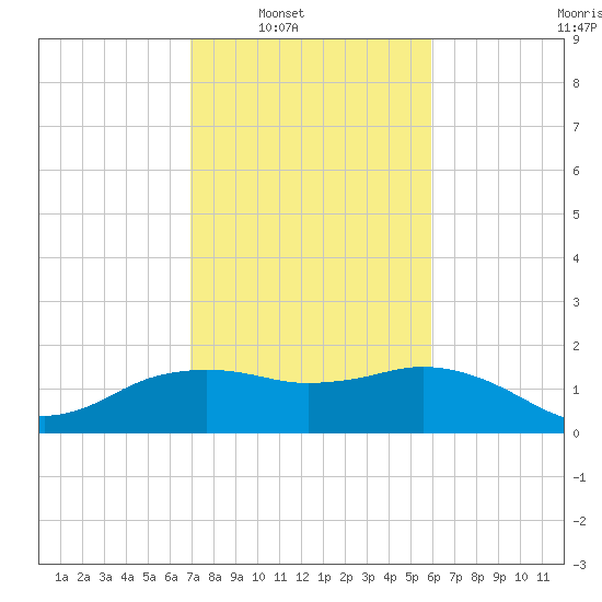 East Jetty tide chart for Saturday, February 7, 2026