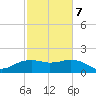 East Jetty tide chart for Saturday, February 7, 2026