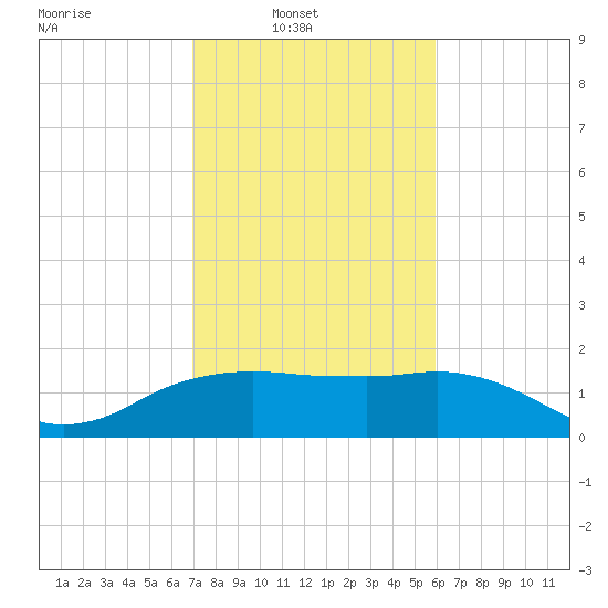 East Jetty tide chart for Sunday, February 8, 2026