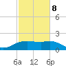 East Jetty tide chart for Sunday, February 8, 2026