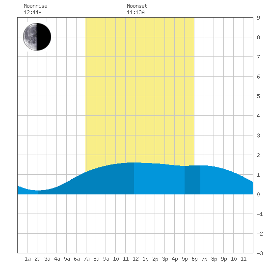 East Jetty tide chart for Monday, February 9, 2026