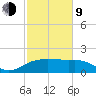 East Jetty tide chart for Monday, February 9, 2026