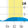 East Jetty tide chart for Tuesday, March 10, 2026
