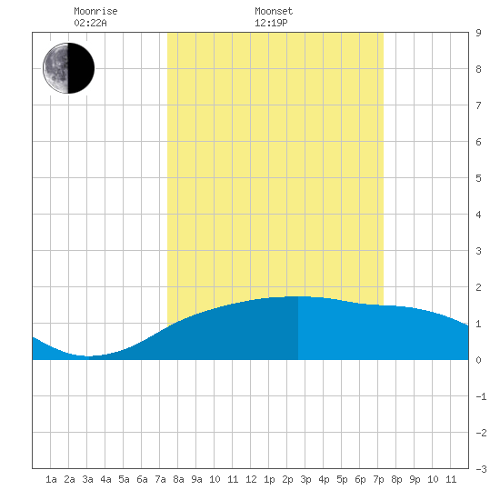 East Jetty tide chart for Wednesday, March 11, 2026