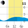 East Jetty tide chart for Wednesday, March 11, 2026