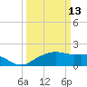East Jetty tide chart for Friday, March 13, 2026