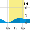 East Jetty tide chart for Saturday, March 14, 2026