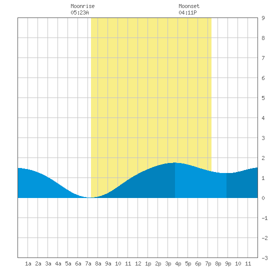 East Jetty tide chart for Sunday, March 15, 2026