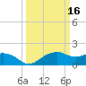 East Jetty tide chart for Monday, March 16, 2026