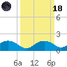 East Jetty tide chart for Wednesday, March 18, 2026