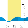 East Jetty tide chart for Sunday, March 1, 2026