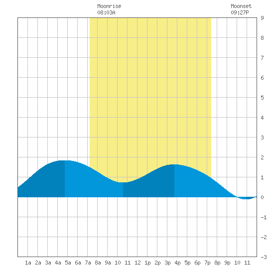 East Jetty tide chart for Friday, March 20, 2026
