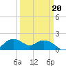 East Jetty tide chart for Friday, March 20, 2026
