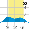 East Jetty tide chart for Sunday, March 22, 2026