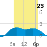 East Jetty tide chart for Monday, March 23, 2026
