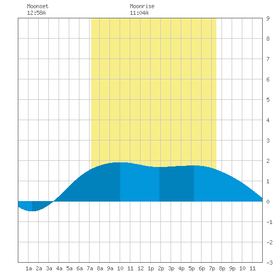 East Jetty tide chart for Tuesday, March 24, 2026