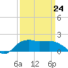 East Jetty tide chart for Tuesday, March 24, 2026