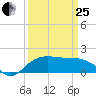 East Jetty tide chart for Wednesday, March 25, 2026