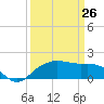East Jetty tide chart for Thursday, March 26, 2026