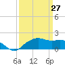 East Jetty tide chart for Friday, March 27, 2026