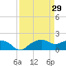 East Jetty tide chart for Sunday, March 29, 2026