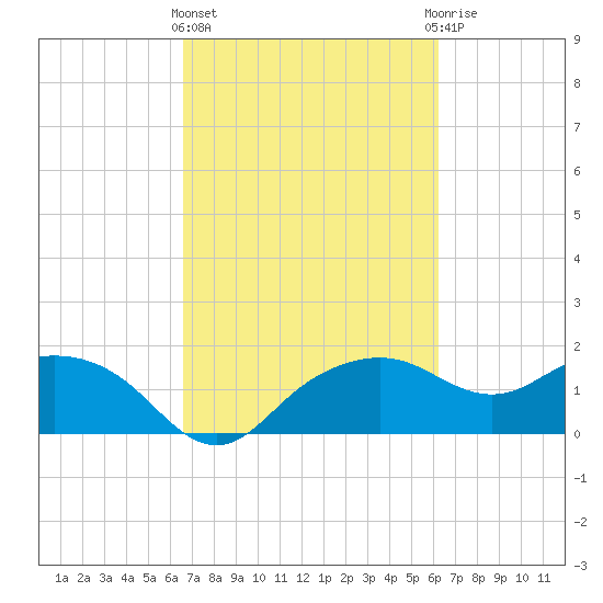 East Jetty tide chart for Monday, March 2, 2026