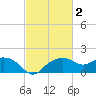 East Jetty tide chart for Monday, March 2, 2026