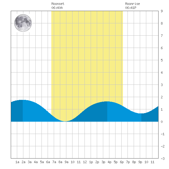East Jetty tide chart for Tuesday, March 3, 2026