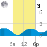 East Jetty tide chart for Tuesday, March 3, 2026