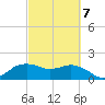 East Jetty tide chart for Saturday, March 7, 2026