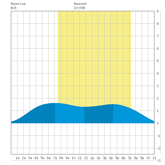 East Jetty tide chart for Sunday, March 8, 2026