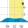 East Jetty tide chart for Sunday, March 8, 2026