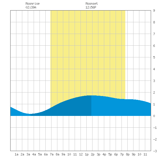 East Jetty tide chart for Friday, April 10, 2026