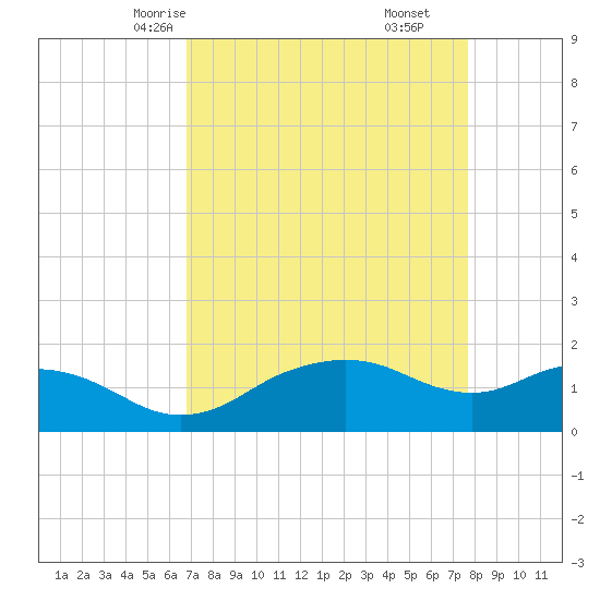 East Jetty tide chart for Monday, April 13, 2026